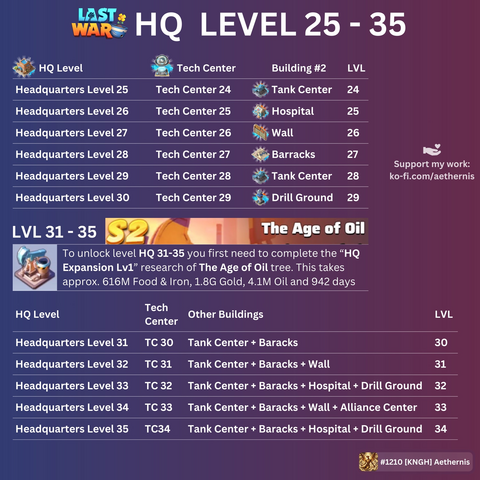 Headquarter Level 25 35